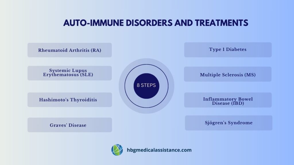 Auto immune diagnosis and treatment